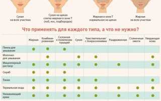 Матирующий солнцезащитный крем для лица – для жирной и проблемной с SPF (СПФ) – 7 лучших